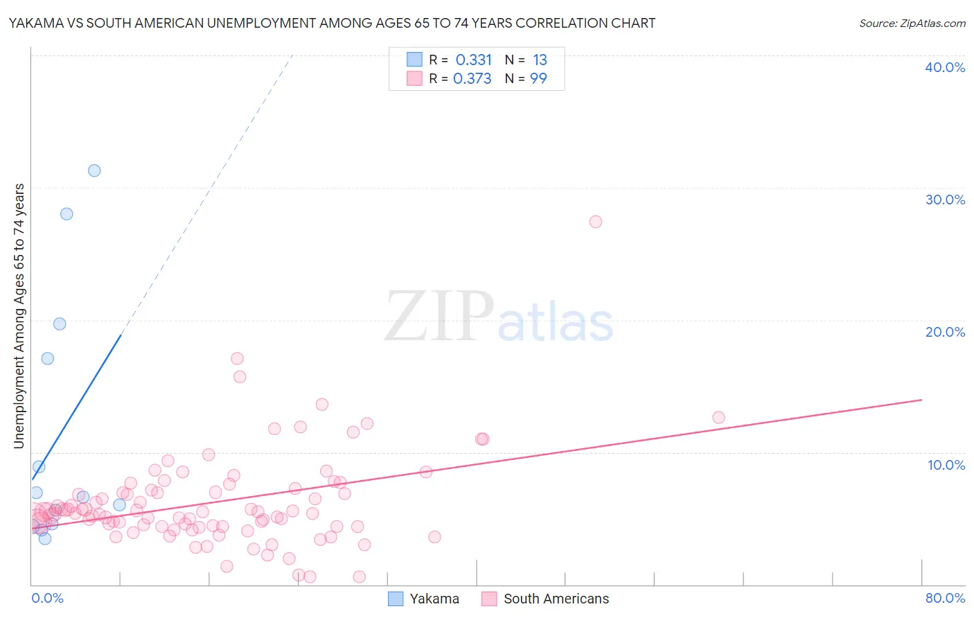 Yakama vs South American Unemployment Among Ages 65 to 74 years