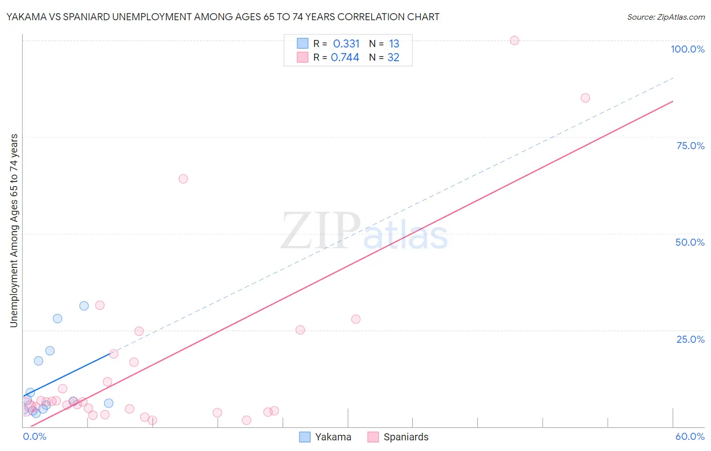 Yakama vs Spaniard Unemployment Among Ages 65 to 74 years