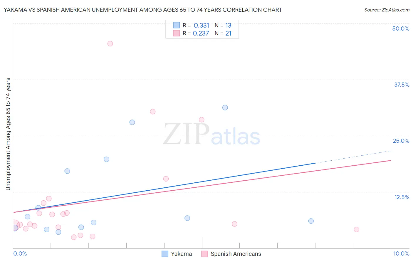 Yakama vs Spanish American Unemployment Among Ages 65 to 74 years