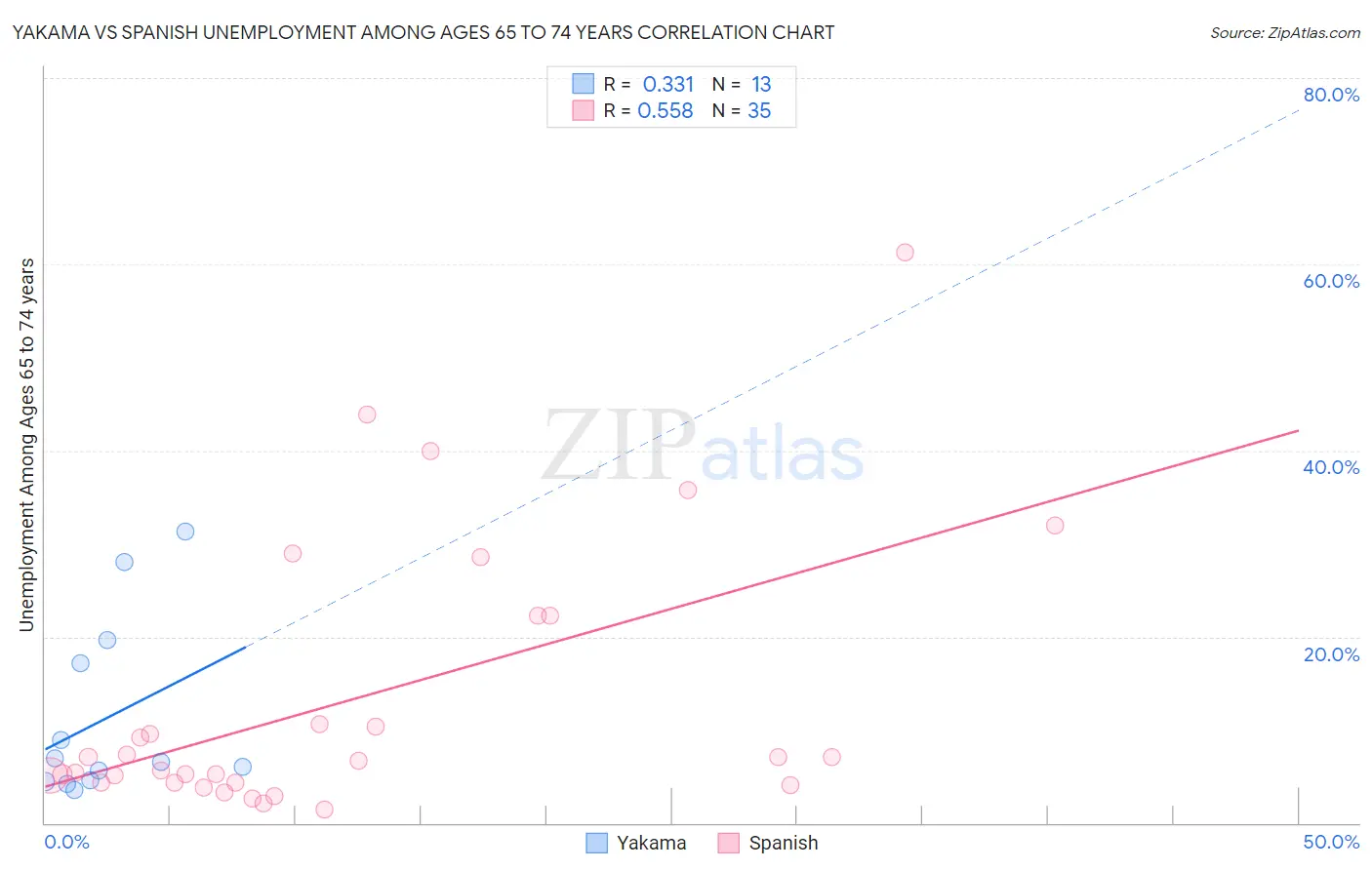 Yakama vs Spanish Unemployment Among Ages 65 to 74 years