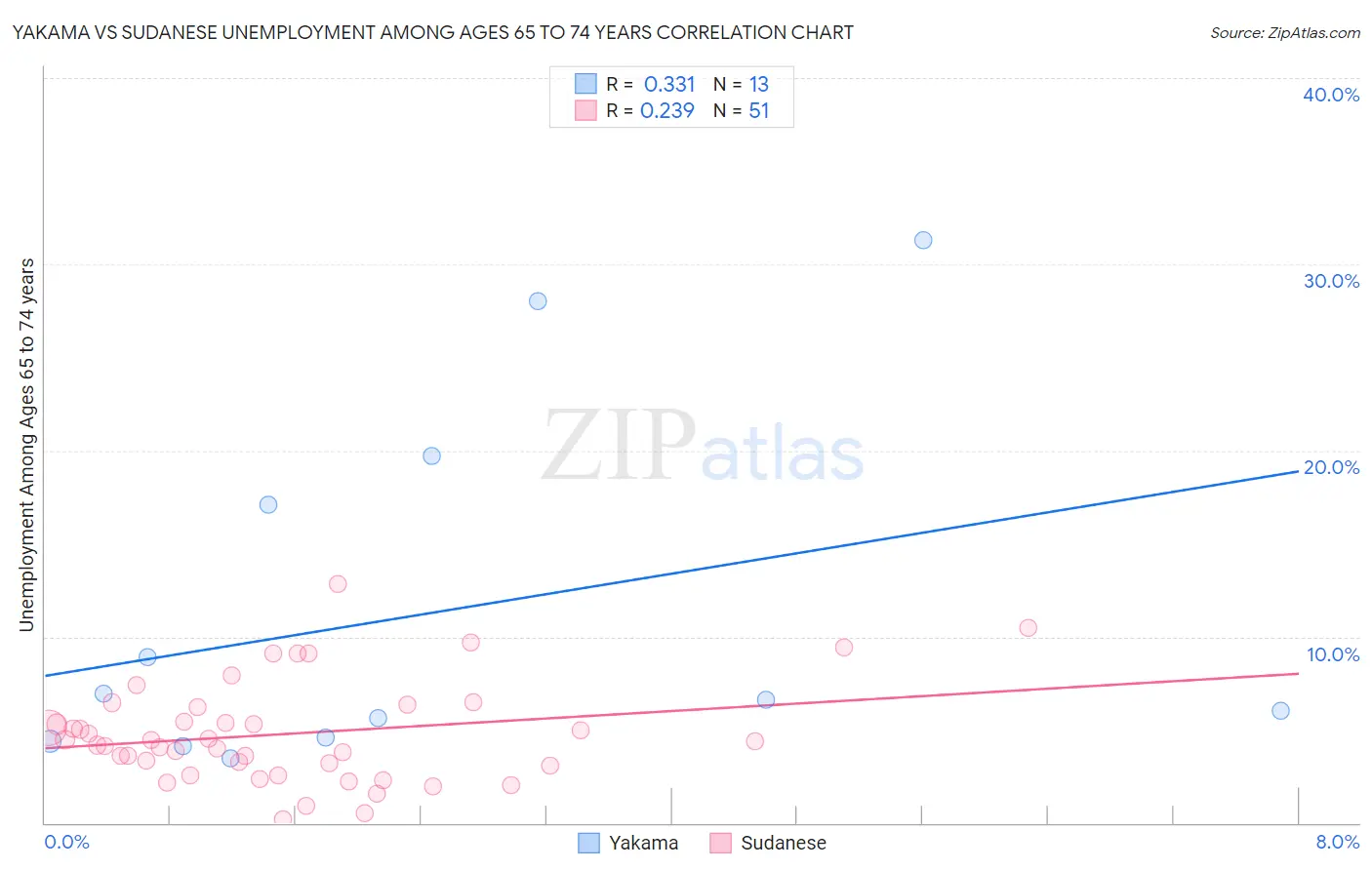 Yakama vs Sudanese Unemployment Among Ages 65 to 74 years