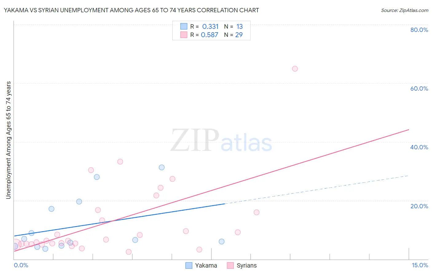 Yakama vs Syrian Unemployment Among Ages 65 to 74 years