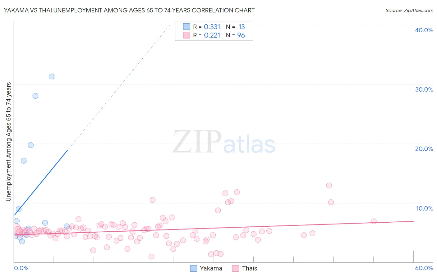 Yakama vs Thai Unemployment Among Ages 65 to 74 years