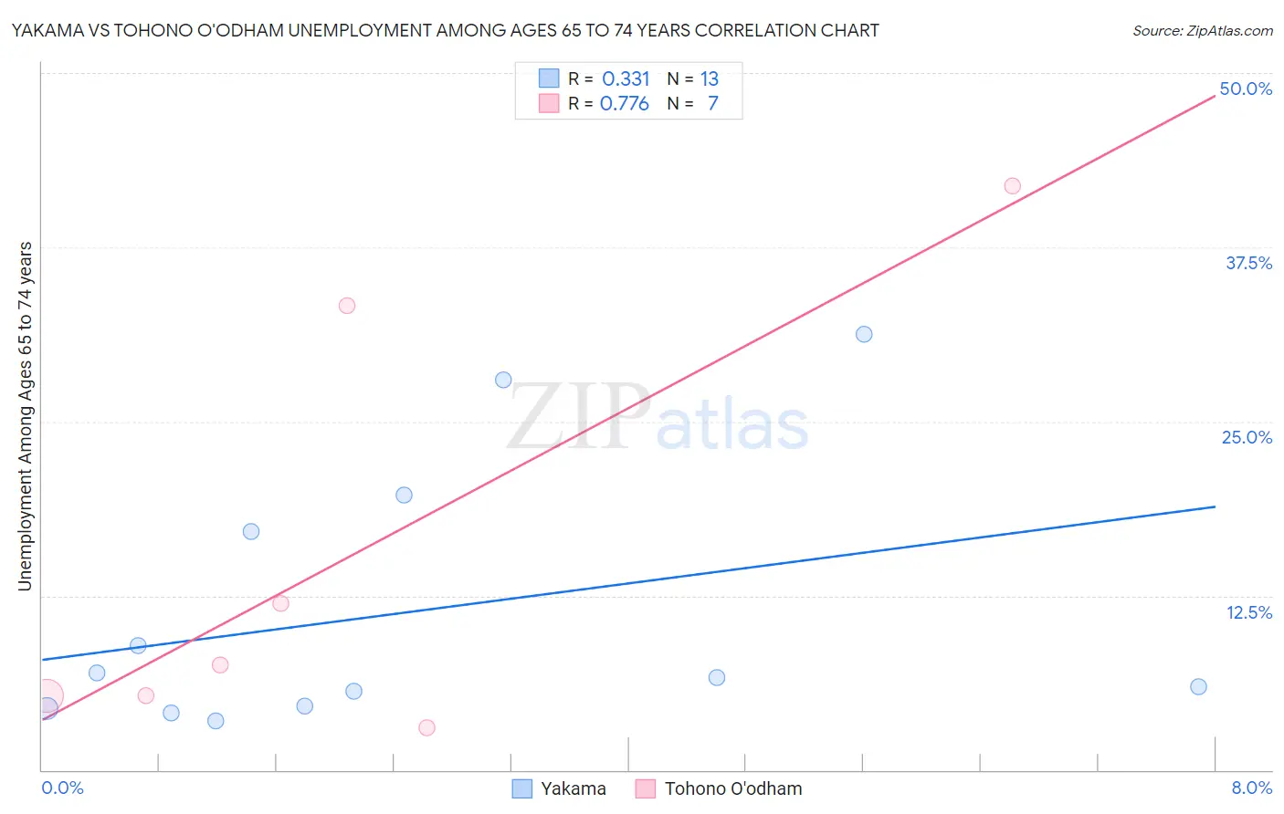 Yakama vs Tohono O'odham Unemployment Among Ages 65 to 74 years