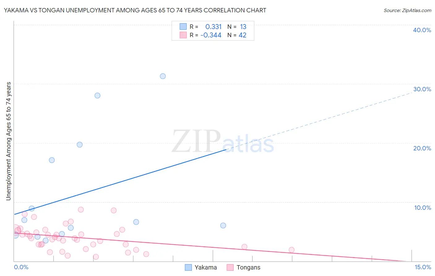 Yakama vs Tongan Unemployment Among Ages 65 to 74 years