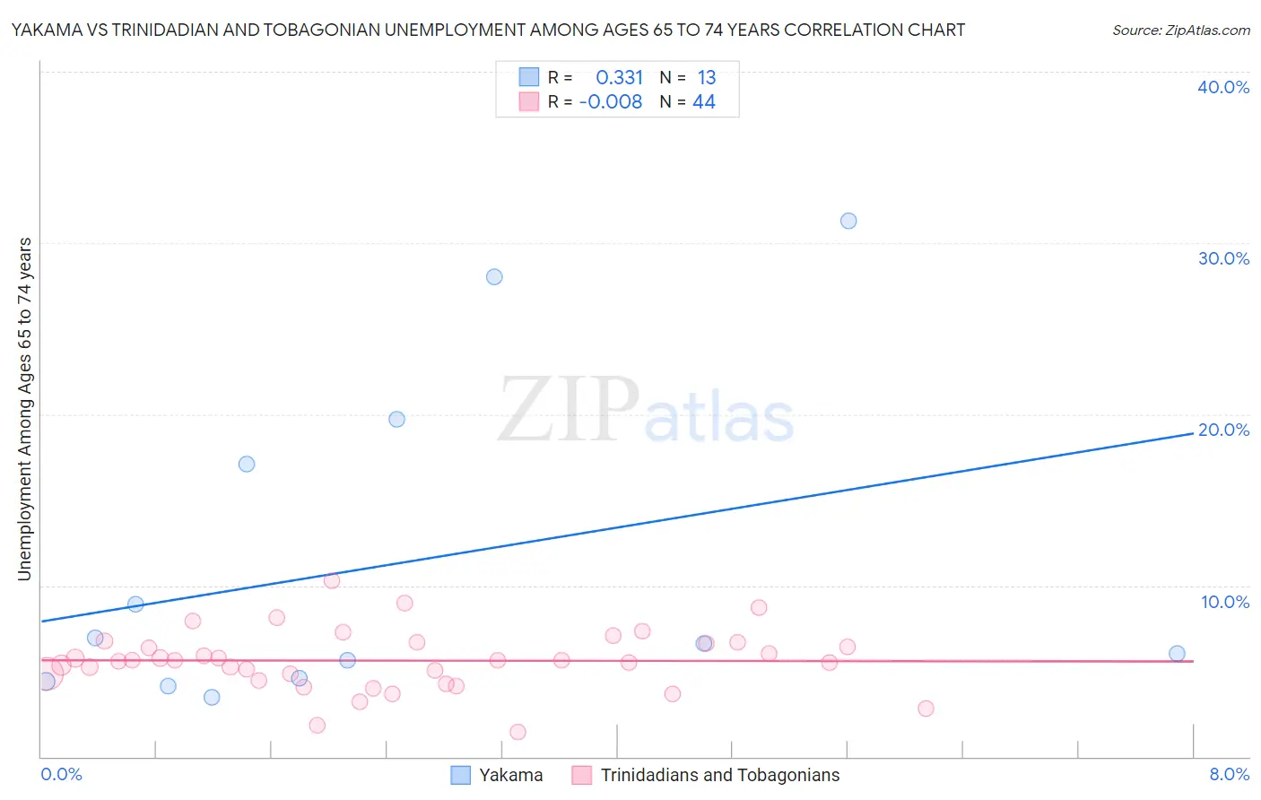 Yakama vs Trinidadian and Tobagonian Unemployment Among Ages 65 to 74 years