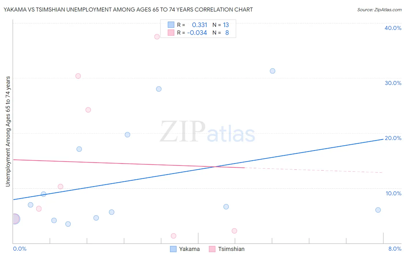 Yakama vs Tsimshian Unemployment Among Ages 65 to 74 years