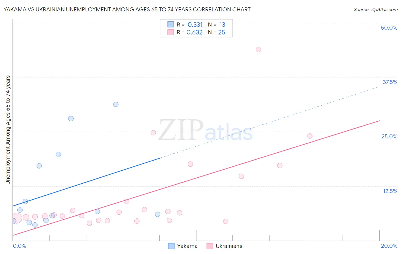 Yakama vs Ukrainian Unemployment Among Ages 65 to 74 years