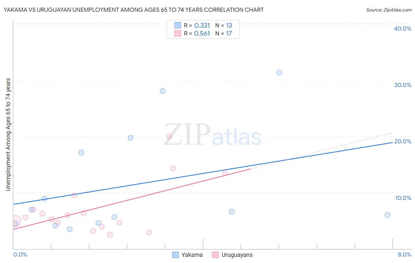 Yakama vs Uruguayan Unemployment Among Ages 65 to 74 years