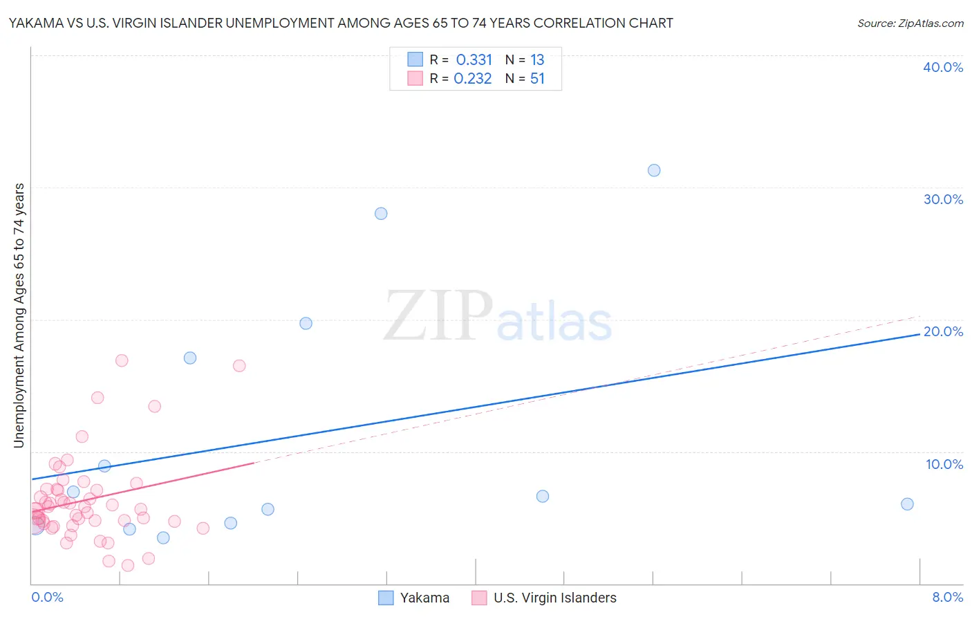 Yakama vs U.S. Virgin Islander Unemployment Among Ages 65 to 74 years