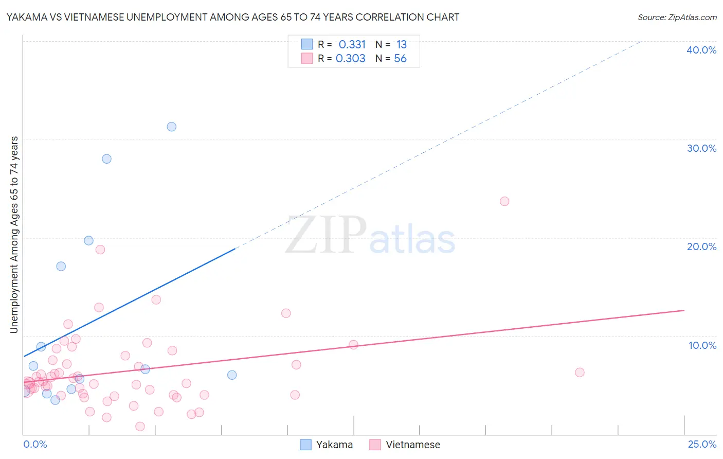 Yakama vs Vietnamese Unemployment Among Ages 65 to 74 years