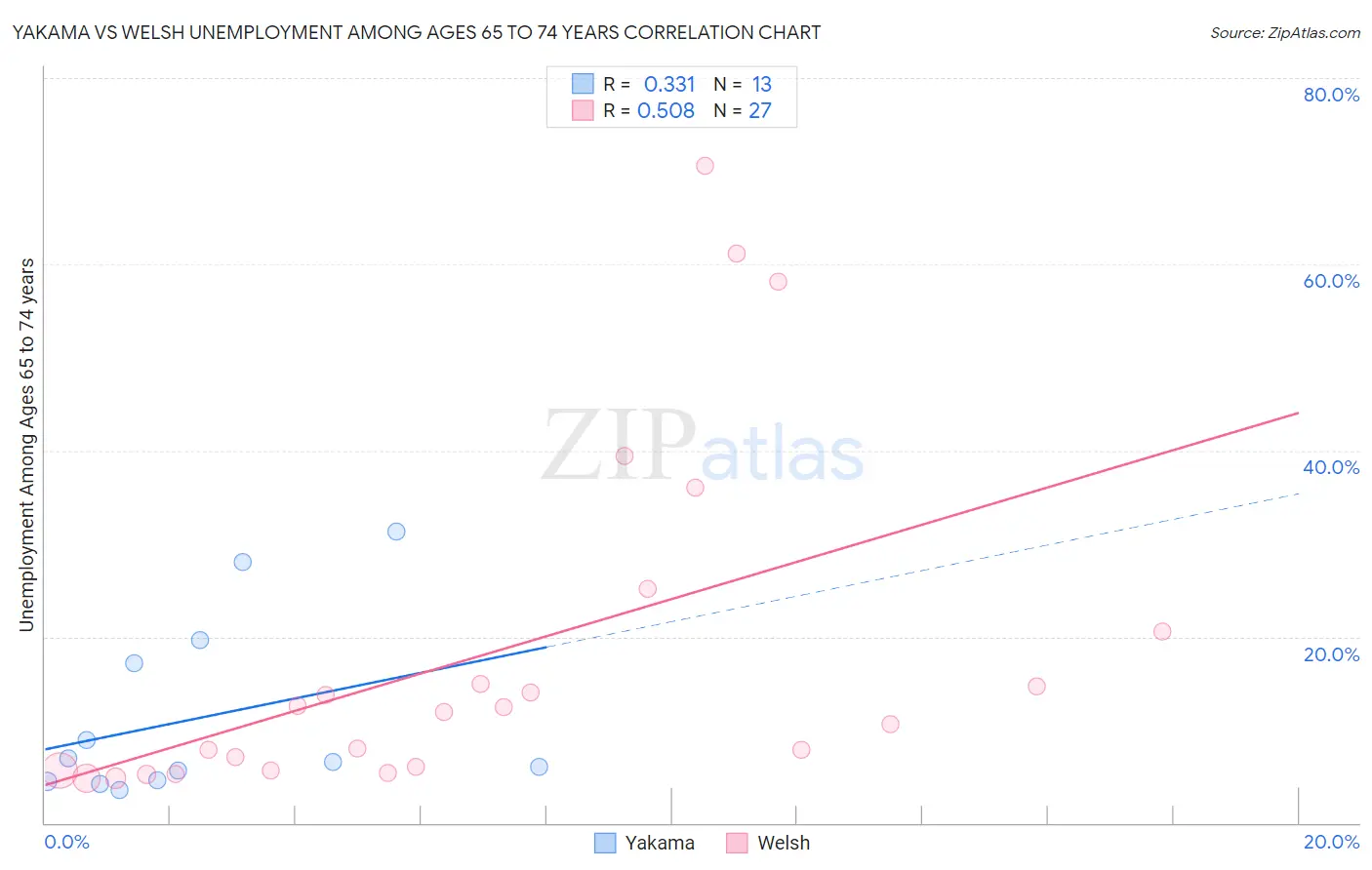 Yakama vs Welsh Unemployment Among Ages 65 to 74 years