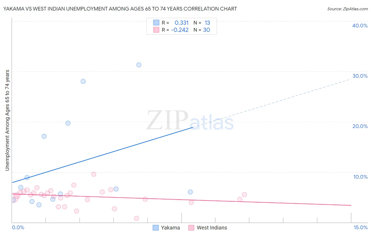 Yakama vs West Indian Unemployment Among Ages 65 to 74 years