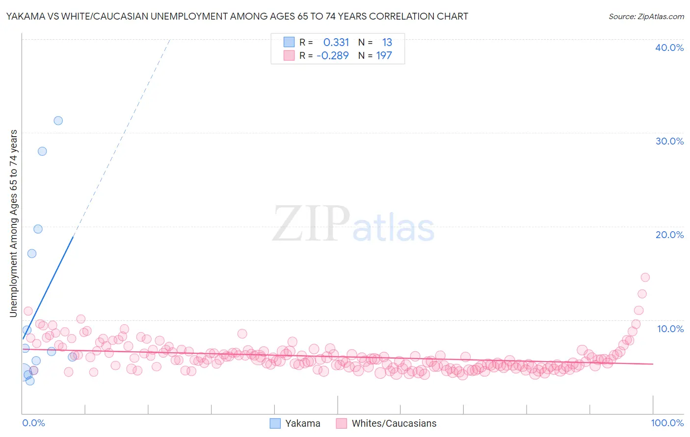 Yakama vs White/Caucasian Unemployment Among Ages 65 to 74 years