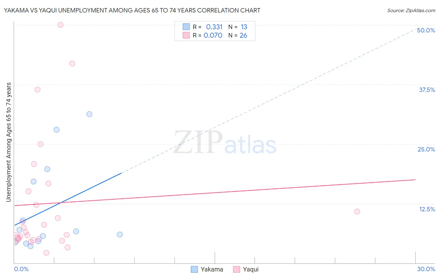 Yakama vs Yaqui Unemployment Among Ages 65 to 74 years