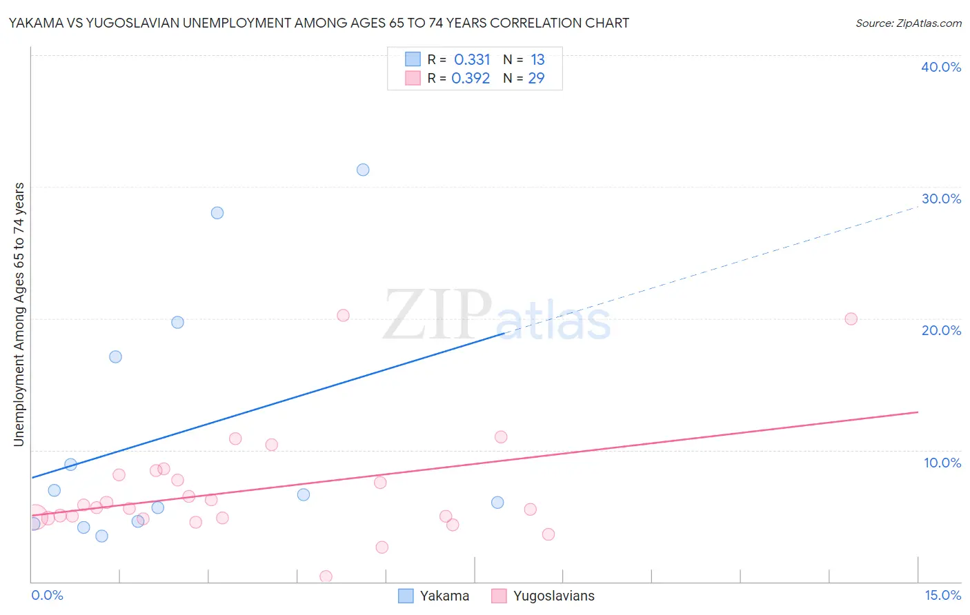 Yakama vs Yugoslavian Unemployment Among Ages 65 to 74 years