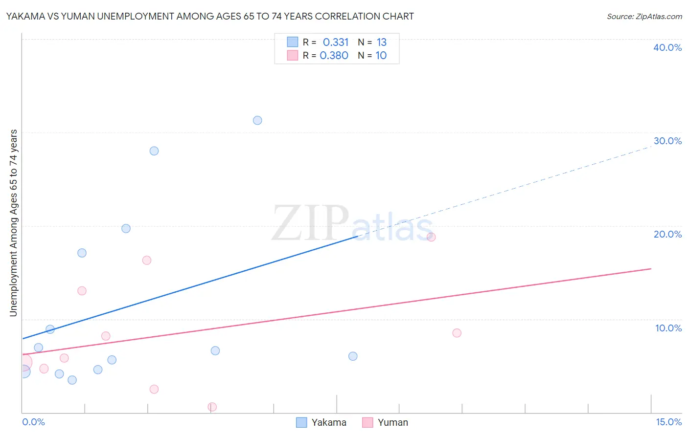 Yakama vs Yuman Unemployment Among Ages 65 to 74 years