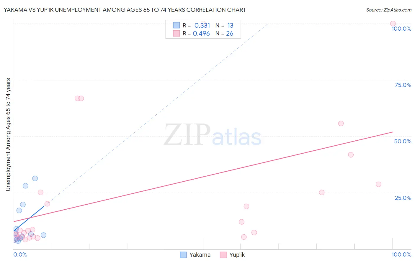 Yakama vs Yup'ik Unemployment Among Ages 65 to 74 years