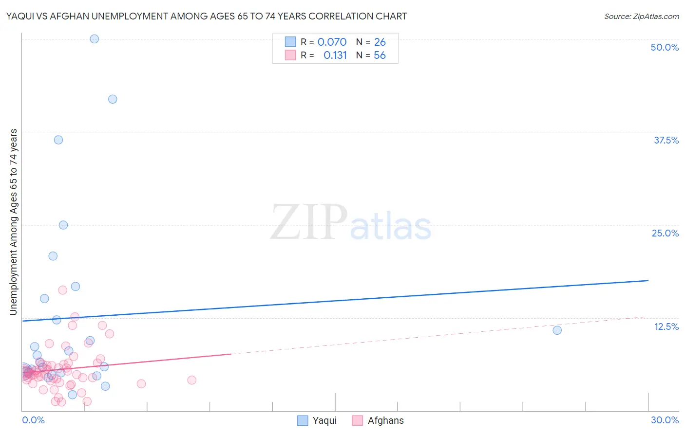 Yaqui vs Afghan Unemployment Among Ages 65 to 74 years