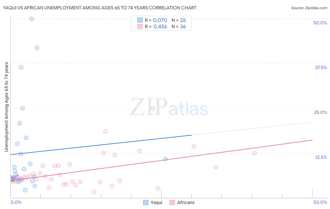 Yaqui vs African Unemployment Among Ages 65 to 74 years