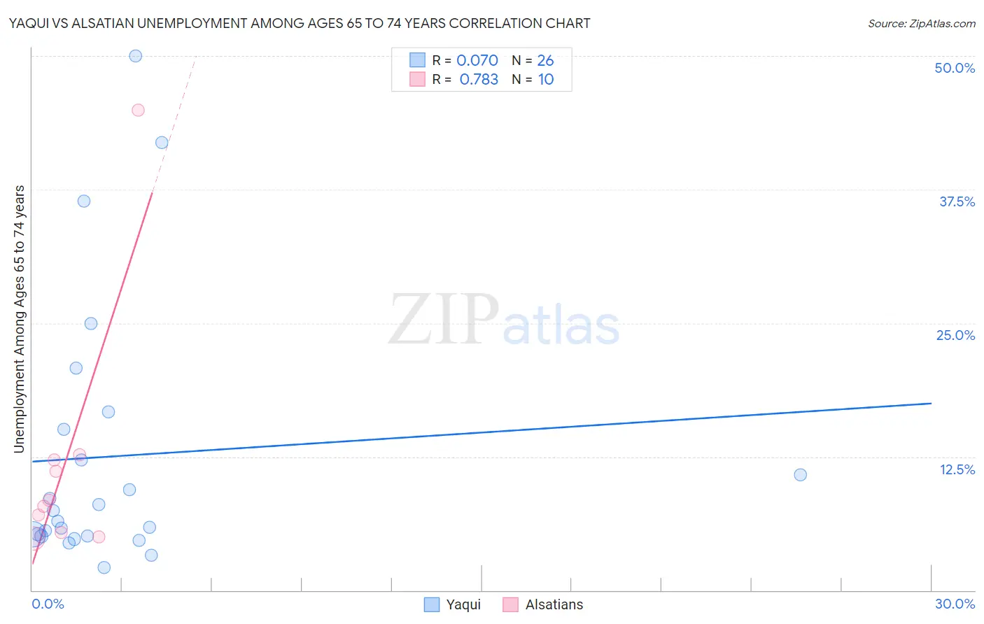 Yaqui vs Alsatian Unemployment Among Ages 65 to 74 years