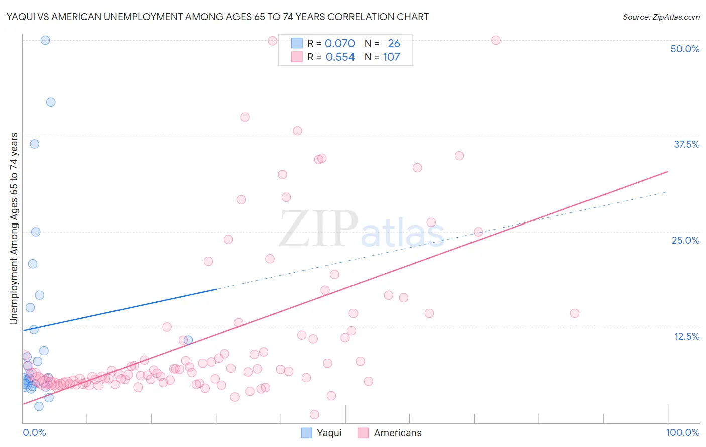 Yaqui vs American Unemployment Among Ages 65 to 74 years