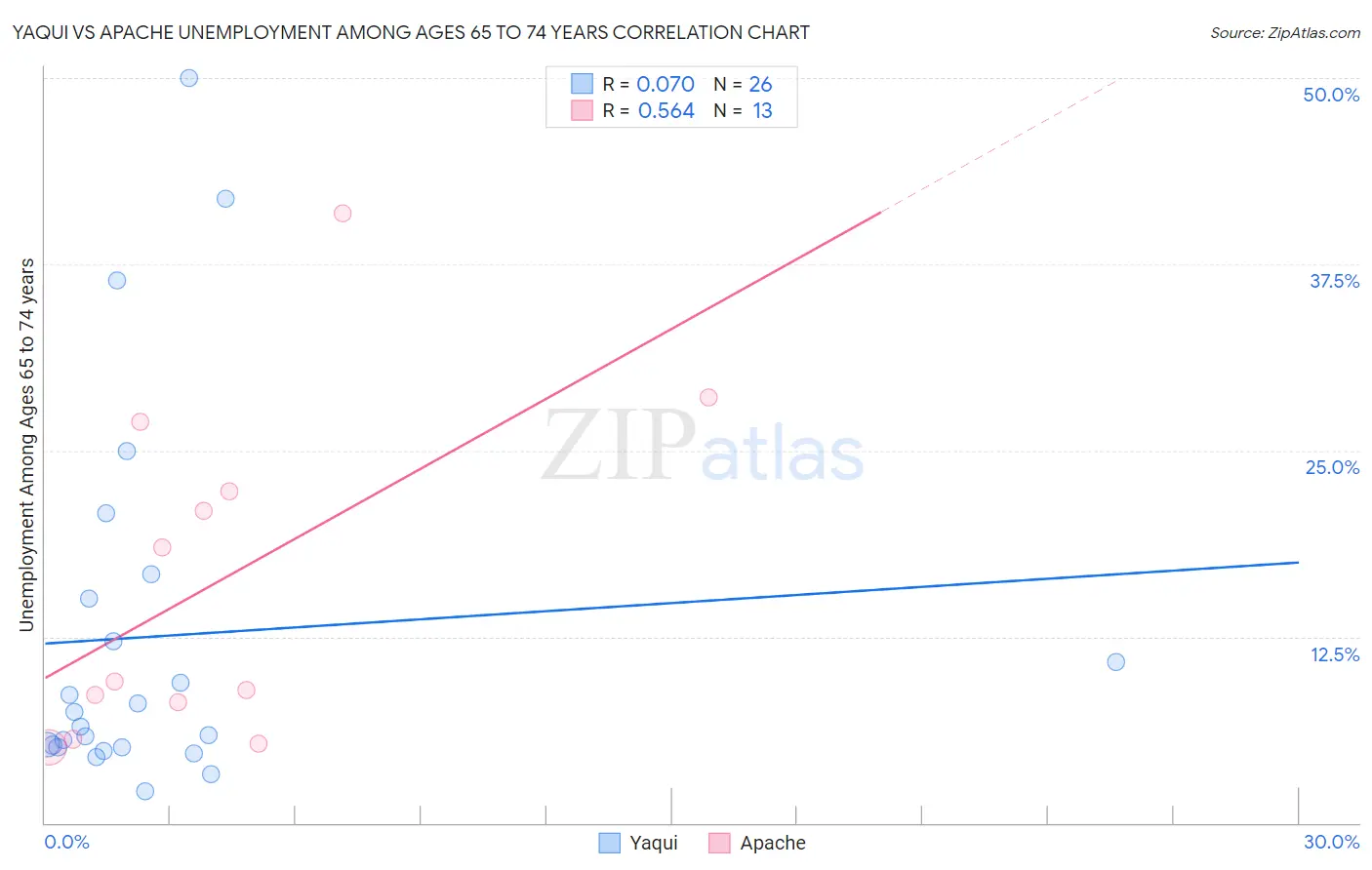 Yaqui vs Apache Unemployment Among Ages 65 to 74 years