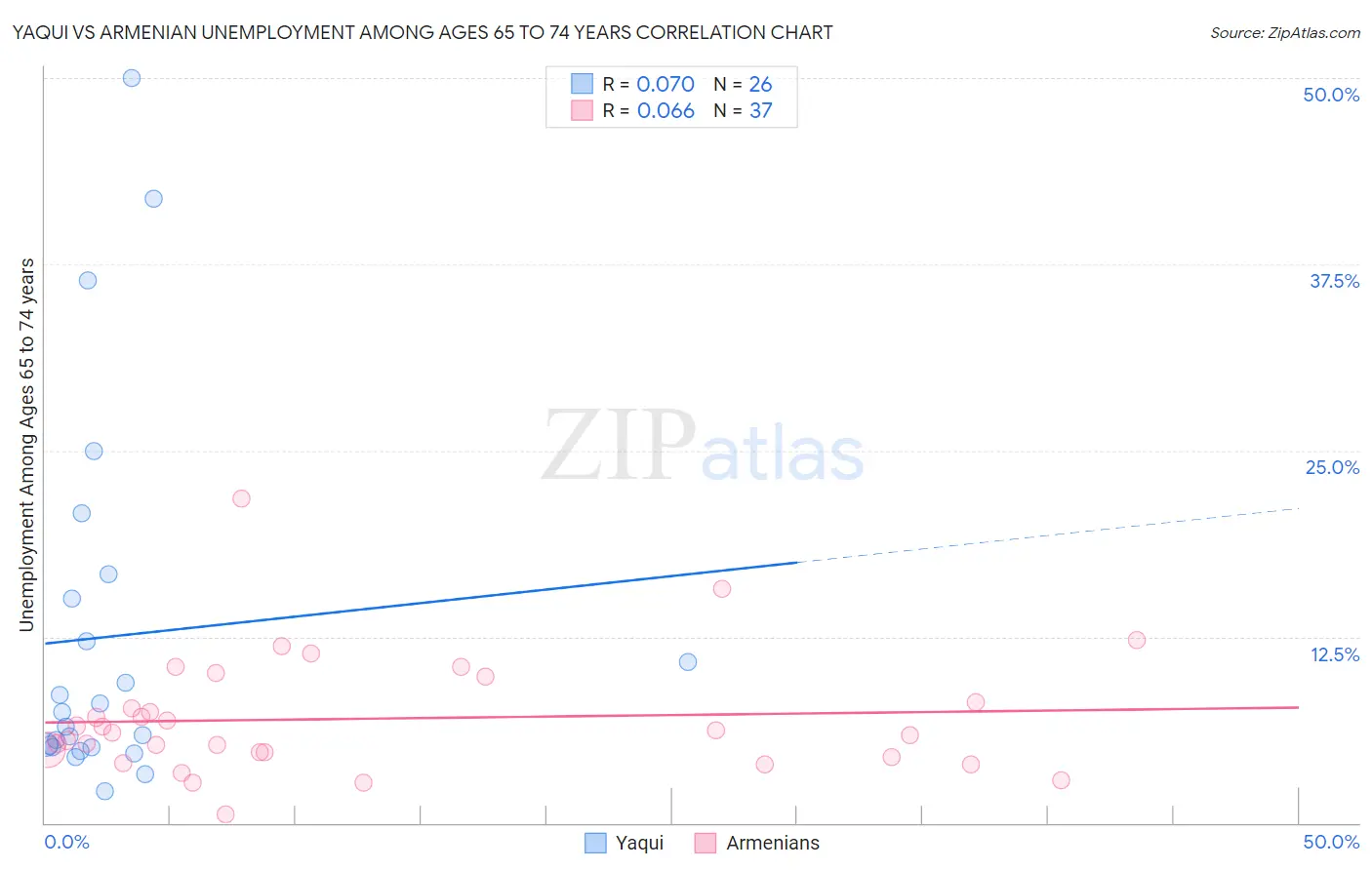 Yaqui vs Armenian Unemployment Among Ages 65 to 74 years