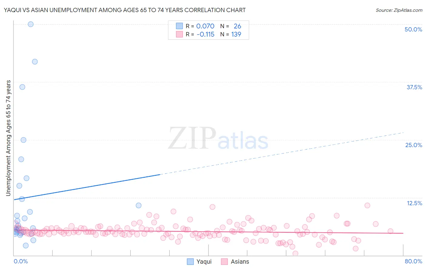 Yaqui vs Asian Unemployment Among Ages 65 to 74 years