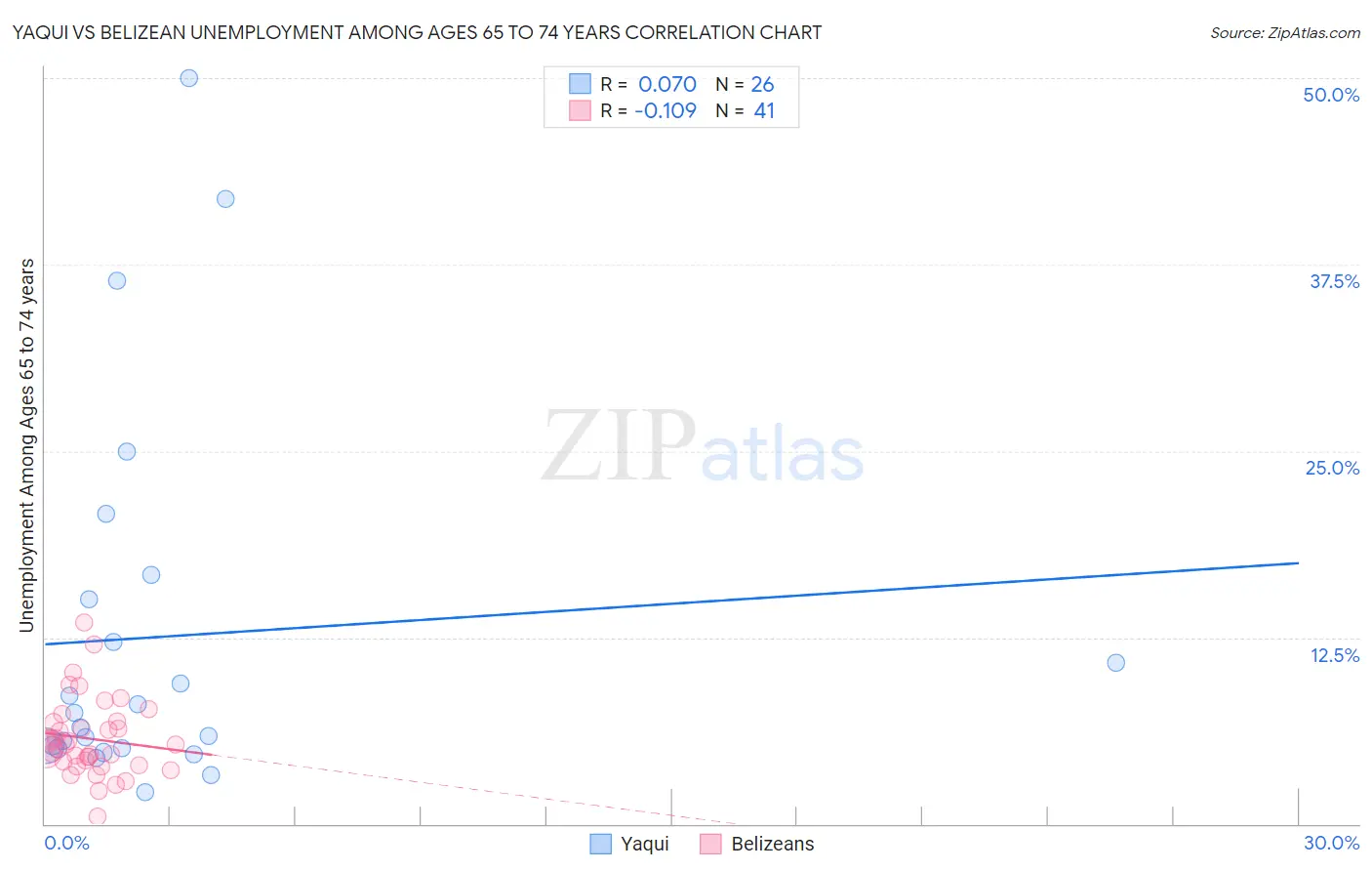 Yaqui vs Belizean Unemployment Among Ages 65 to 74 years