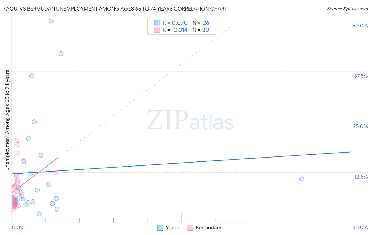 Yaqui vs Bermudan Unemployment Among Ages 65 to 74 years