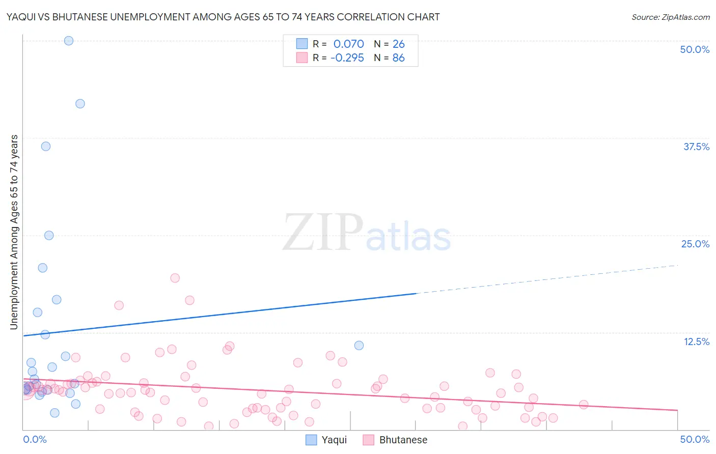 Yaqui vs Bhutanese Unemployment Among Ages 65 to 74 years