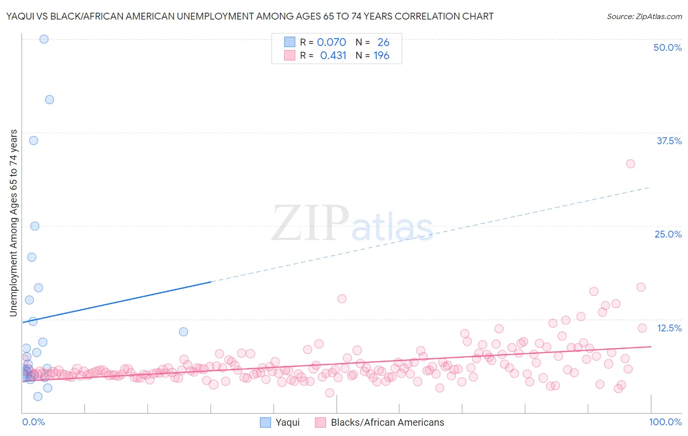 Yaqui vs Black/African American Unemployment Among Ages 65 to 74 years