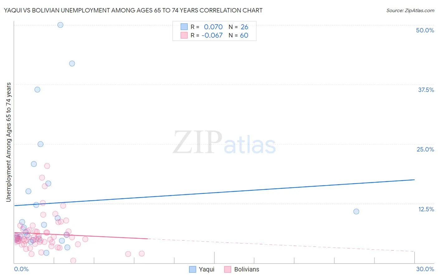 Yaqui vs Bolivian Unemployment Among Ages 65 to 74 years