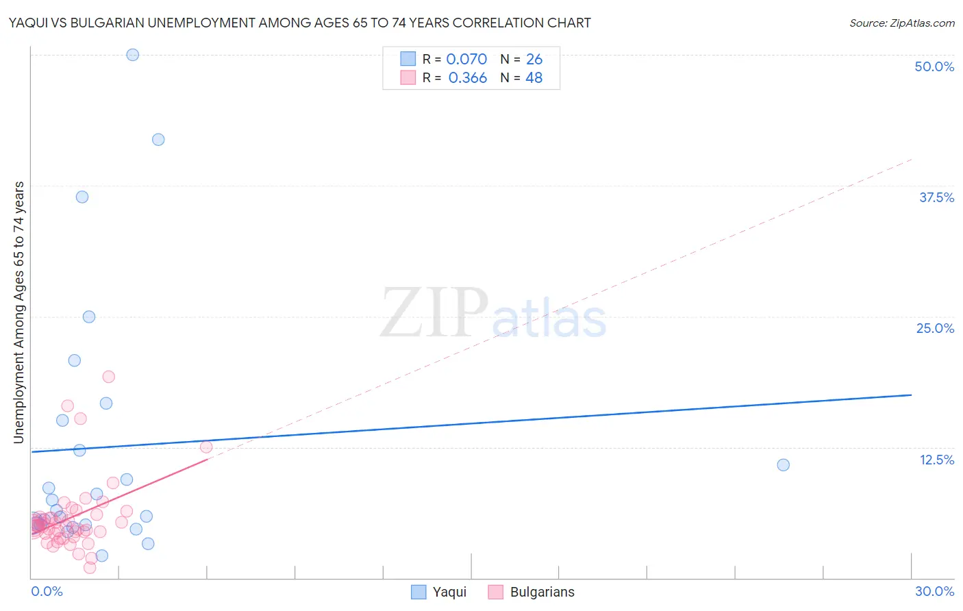 Yaqui vs Bulgarian Unemployment Among Ages 65 to 74 years
