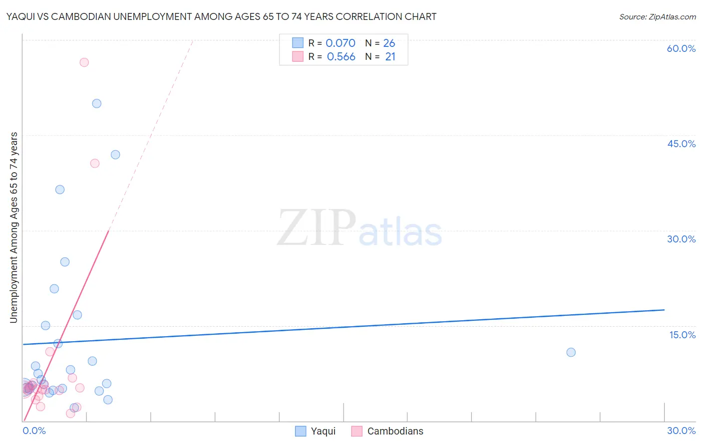 Yaqui vs Cambodian Unemployment Among Ages 65 to 74 years