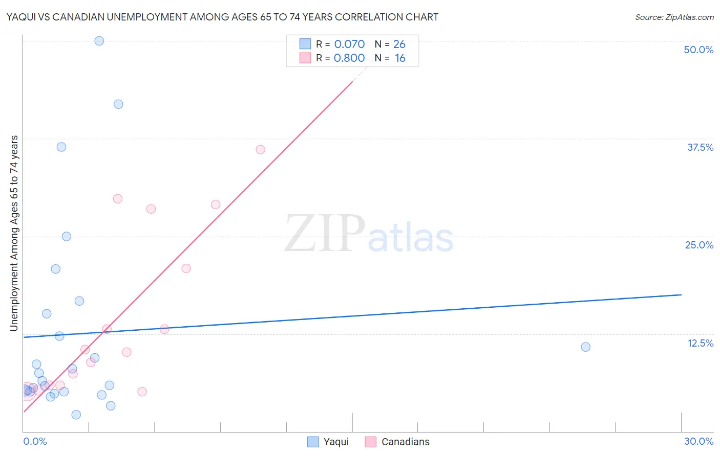 Yaqui vs Canadian Unemployment Among Ages 65 to 74 years