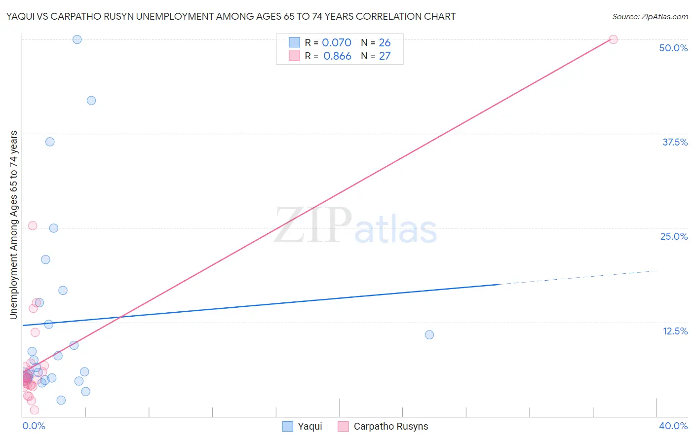 Yaqui vs Carpatho Rusyn Unemployment Among Ages 65 to 74 years