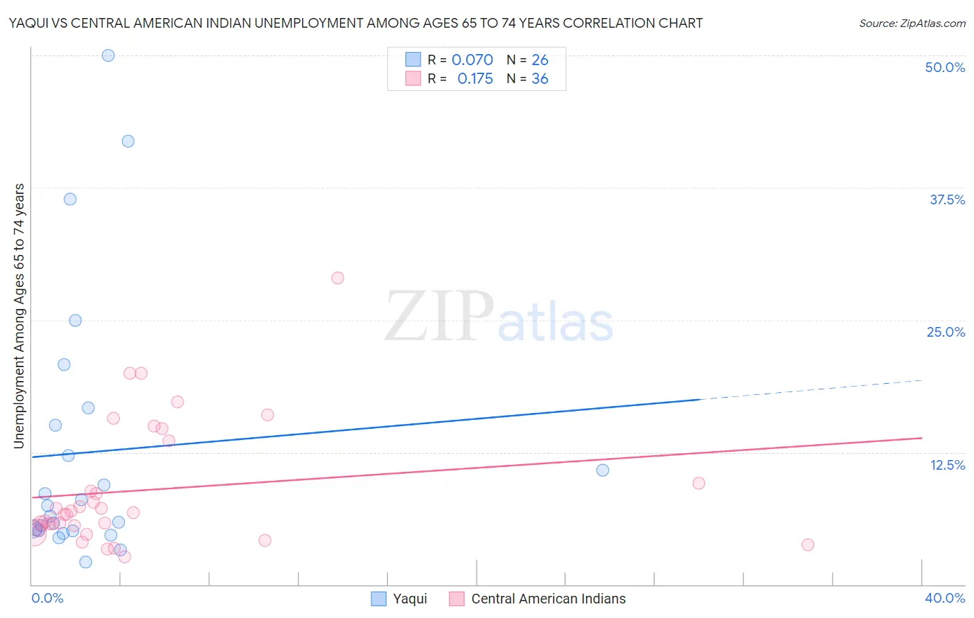 Yaqui vs Central American Indian Unemployment Among Ages 65 to 74 years