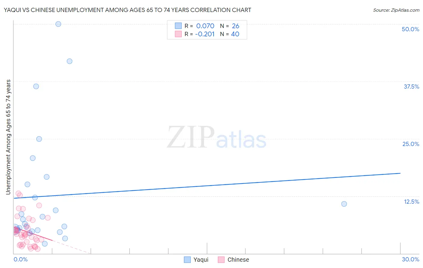 Yaqui vs Chinese Unemployment Among Ages 65 to 74 years