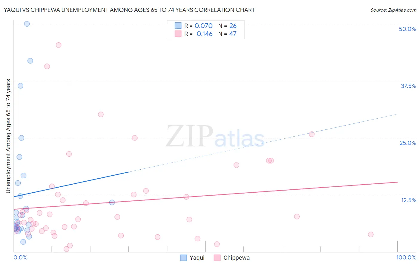 Yaqui vs Chippewa Unemployment Among Ages 65 to 74 years
