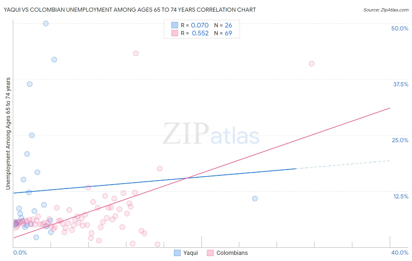 Yaqui vs Colombian Unemployment Among Ages 65 to 74 years