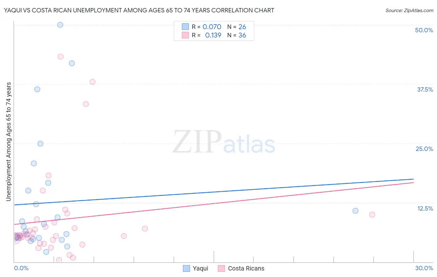 Yaqui vs Costa Rican Unemployment Among Ages 65 to 74 years