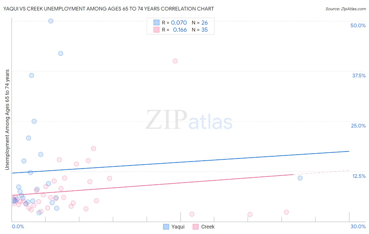 Yaqui vs Creek Unemployment Among Ages 65 to 74 years