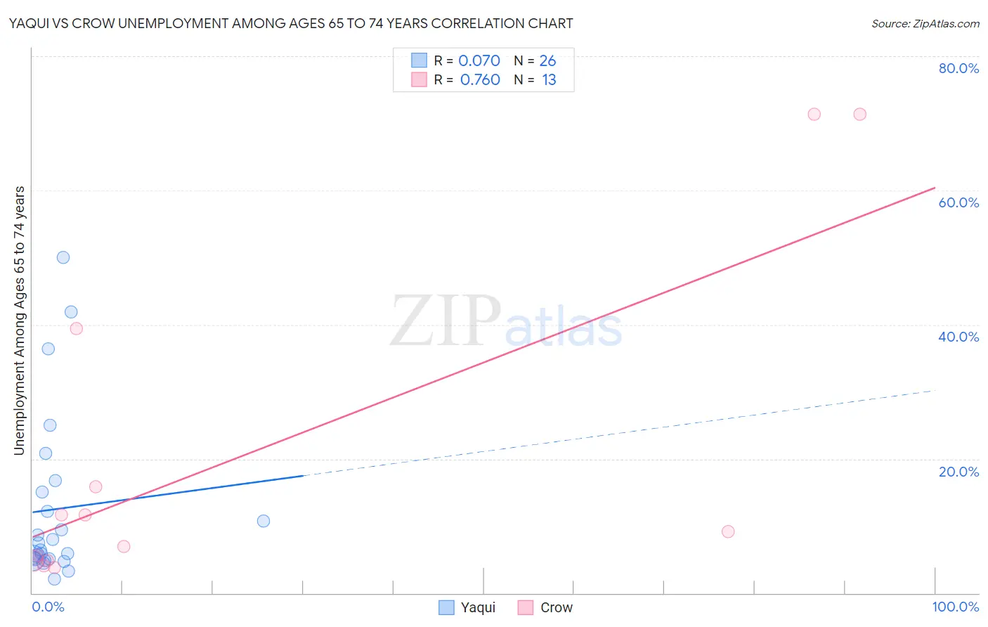 Yaqui vs Crow Unemployment Among Ages 65 to 74 years