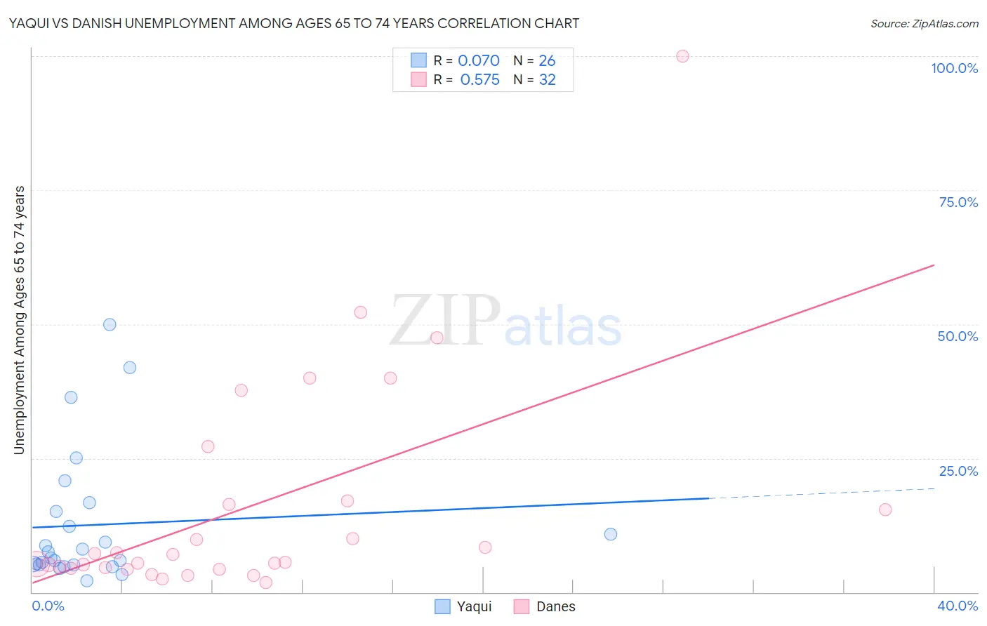 Yaqui vs Danish Unemployment Among Ages 65 to 74 years
