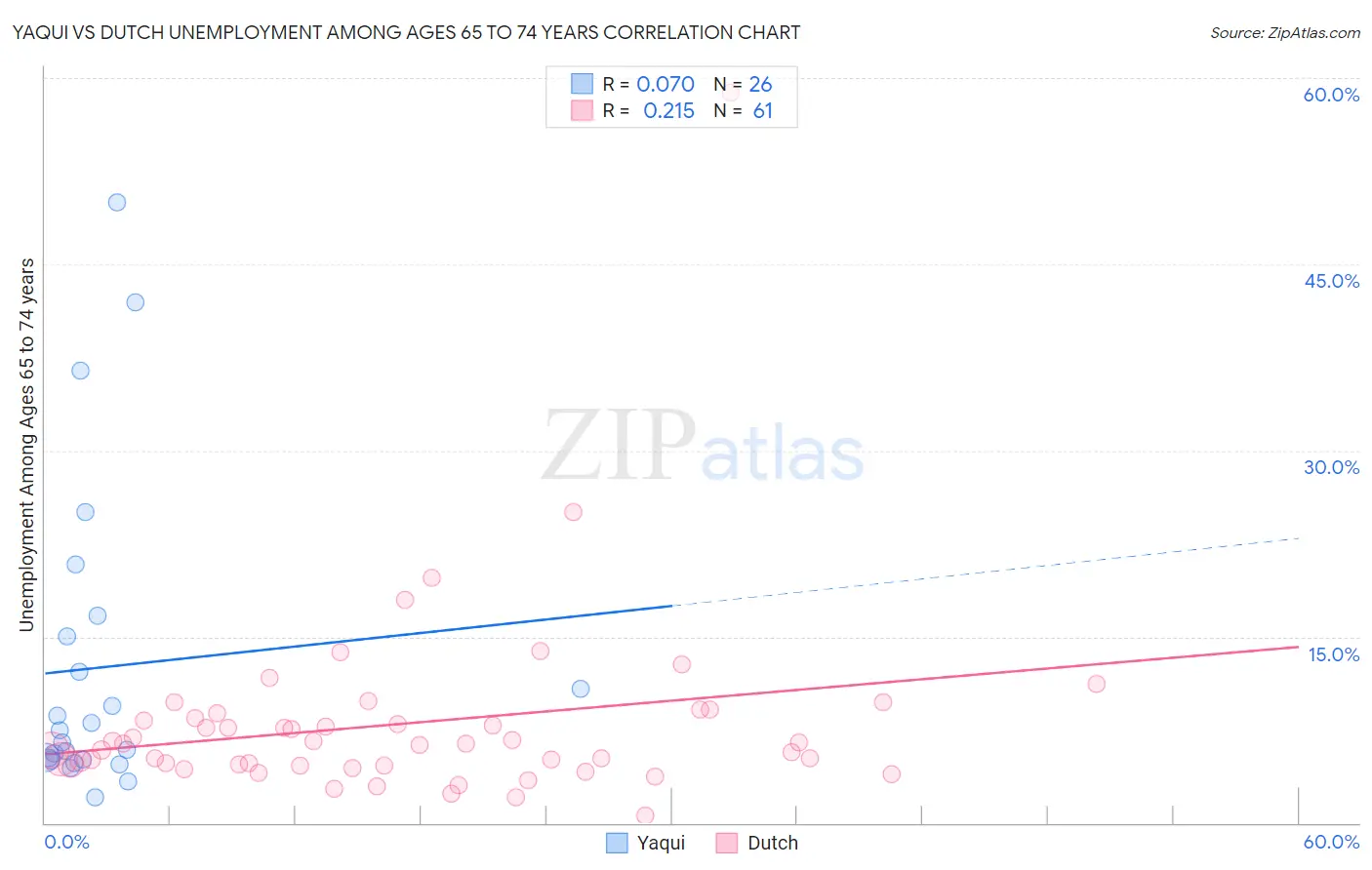 Yaqui vs Dutch Unemployment Among Ages 65 to 74 years