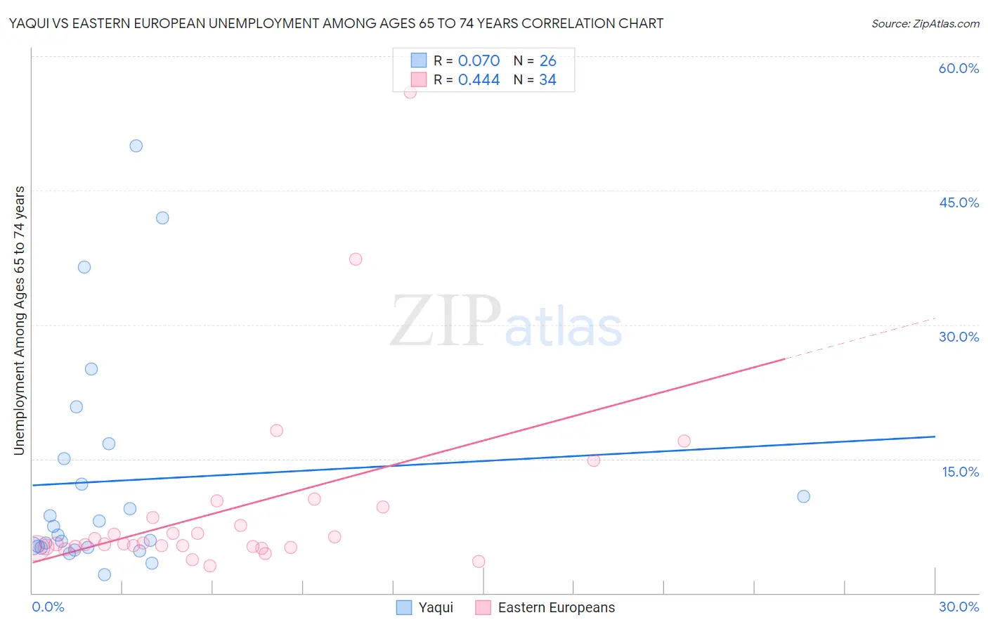 Yaqui vs Eastern European Unemployment Among Ages 65 to 74 years