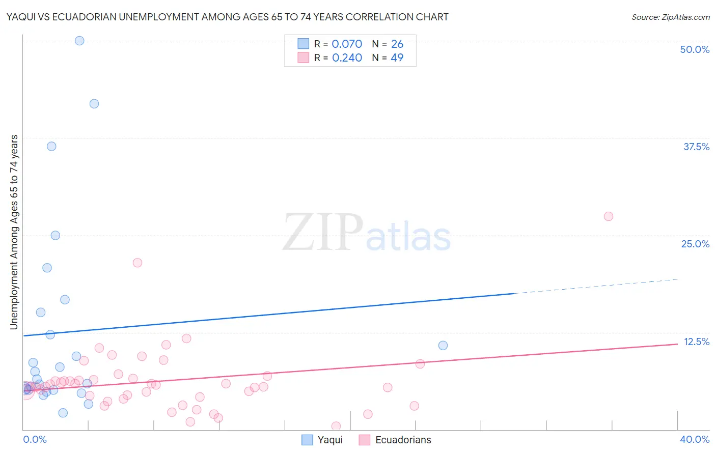 Yaqui vs Ecuadorian Unemployment Among Ages 65 to 74 years