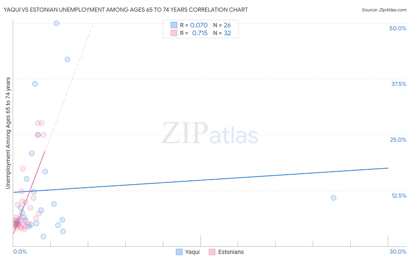 Yaqui vs Estonian Unemployment Among Ages 65 to 74 years